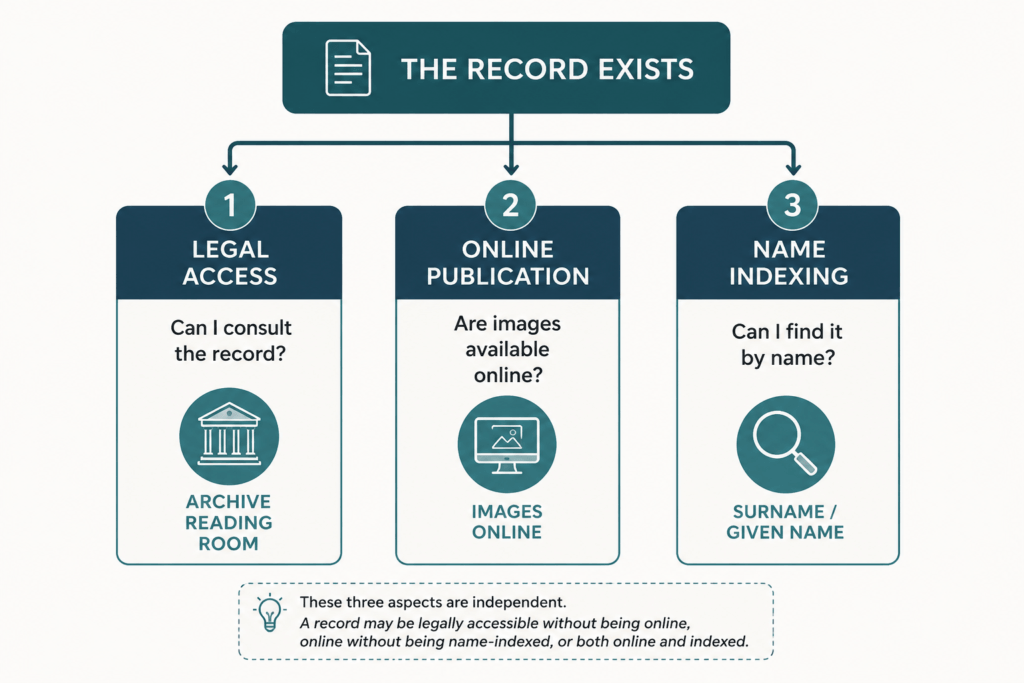 The Three Dimensions of French Registration Record Access